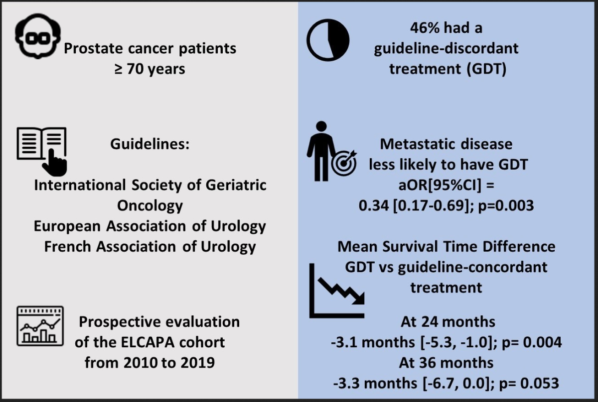 Respect des directives de traitement et survie associée chez les patients âgés atteints de cancer de la prostate