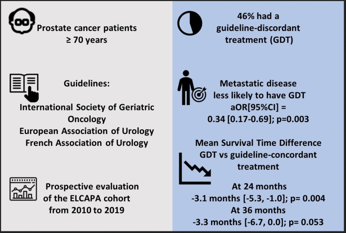 Adherence to Treatment Guidelines and Associated Survival in Older Patients with Prostate Cancer